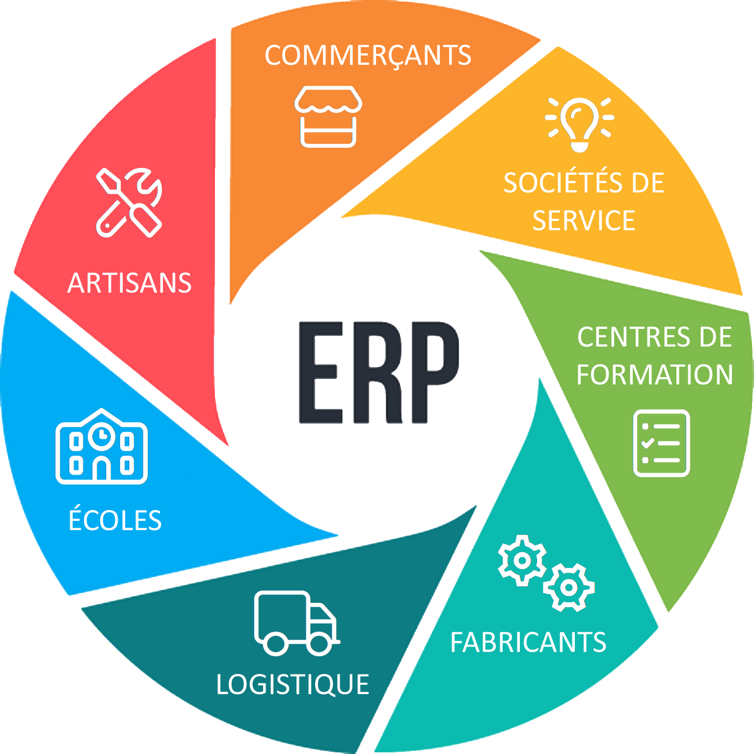 ERP-Artisans, commerçants, sociétés de service, centre de formation, fabricants, logistiques, écoles
